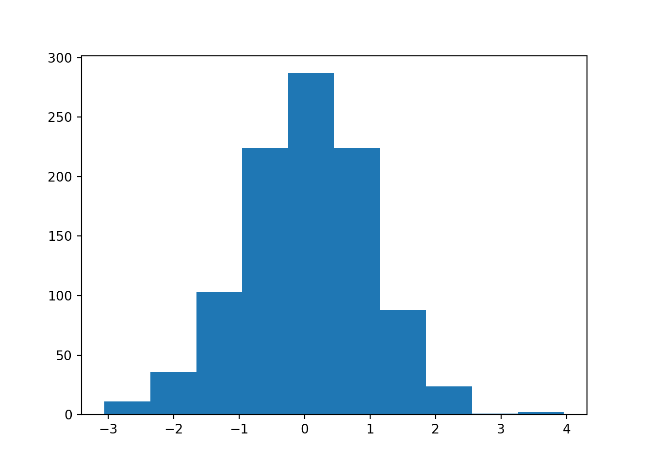 Another Simple Histogram