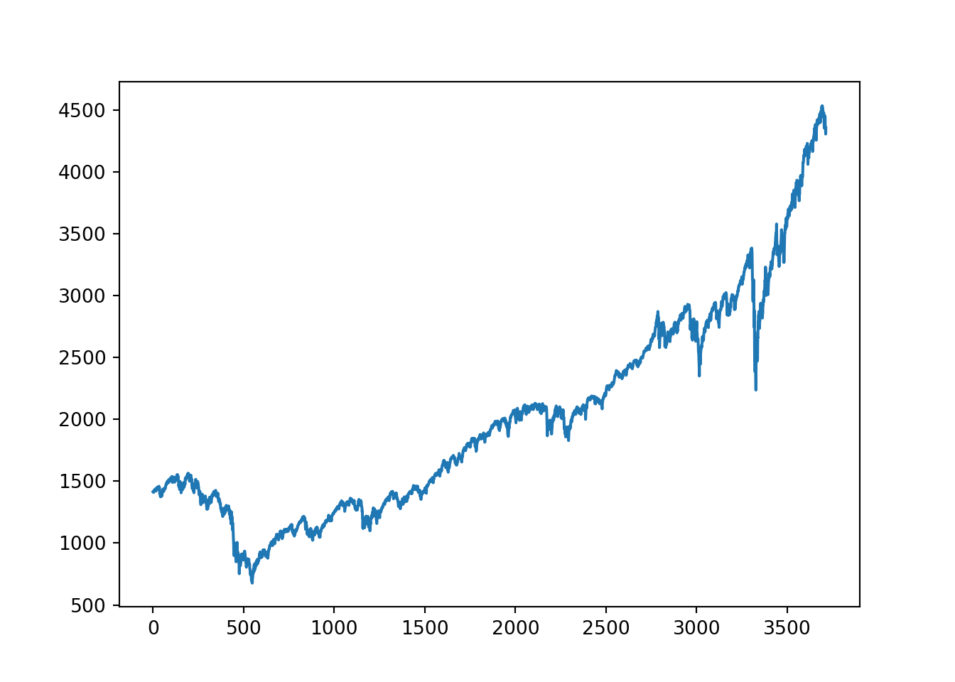 Adjusted Closing Prices for a Stock Price Index