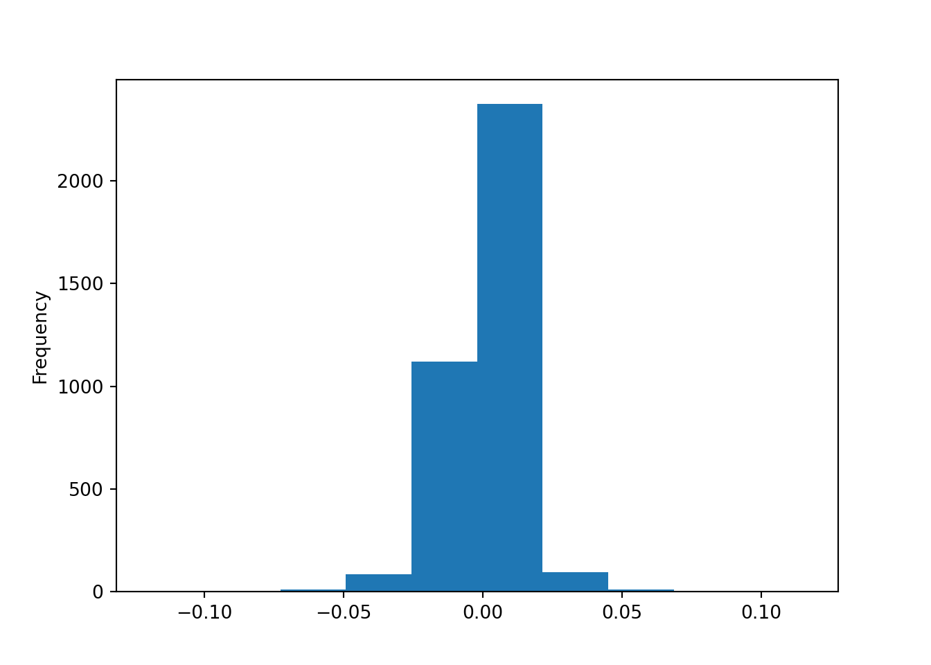 Three Ways to Get the Same Histogram