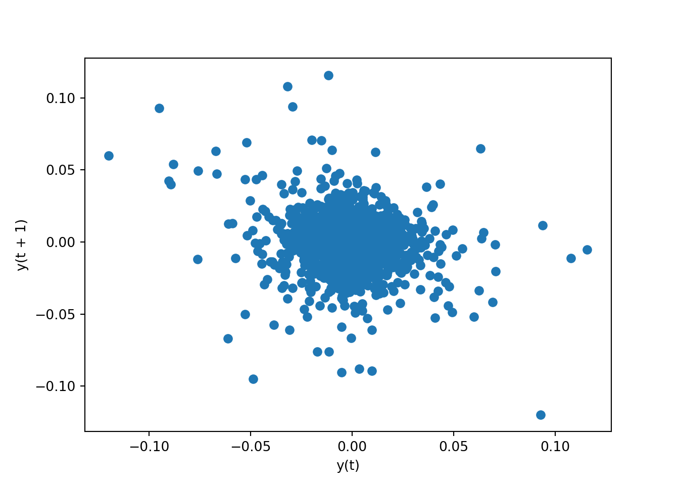 Lag Plot of Stock Index Returns