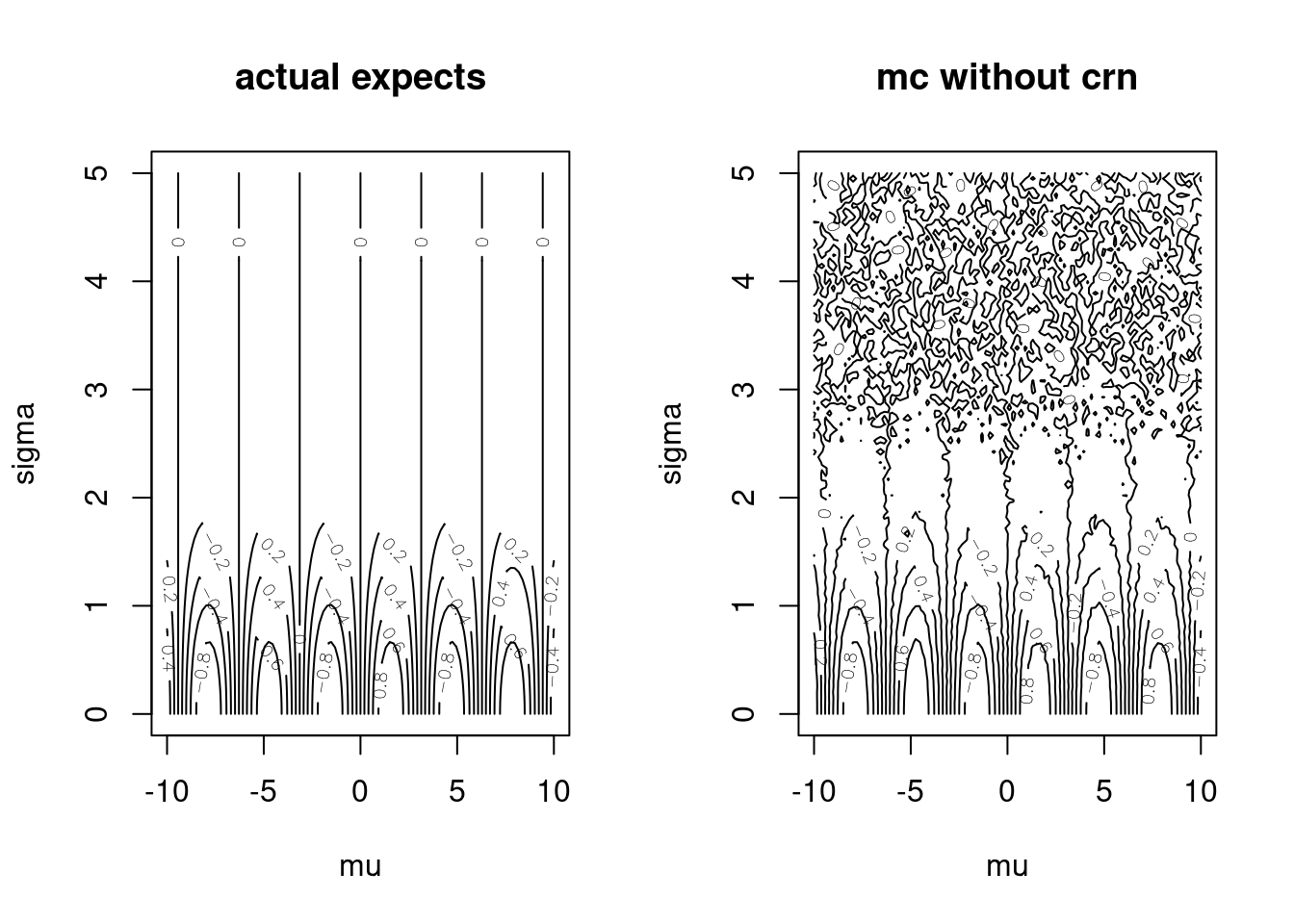 Monte Carlo Approximations versus Exact Evaluations