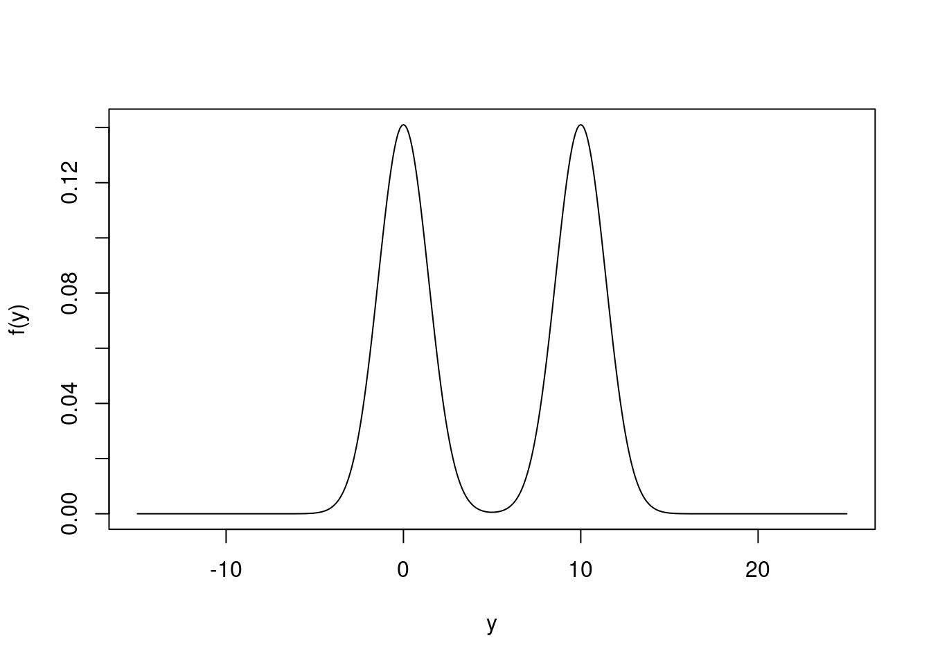 The Marginal Density of Y